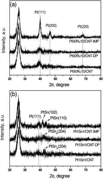 X-Ray diffraction patterns of (a) PtRu/CNT and (b) PtSn/CNT catalysts by different methods.