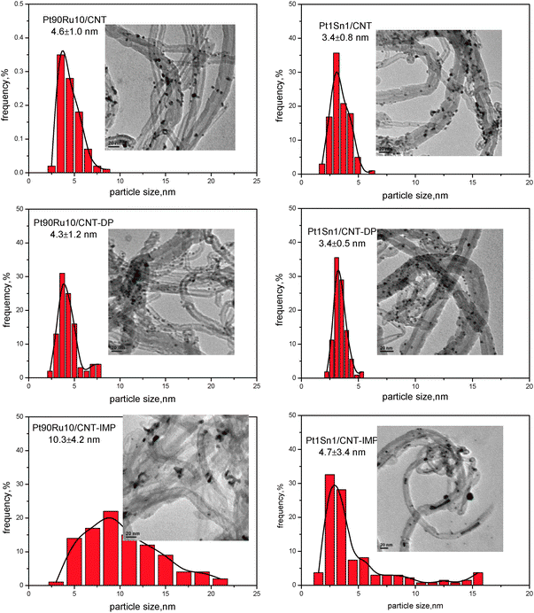 TEM results for PtRu/CNT and PtSn/CNT by different methods.