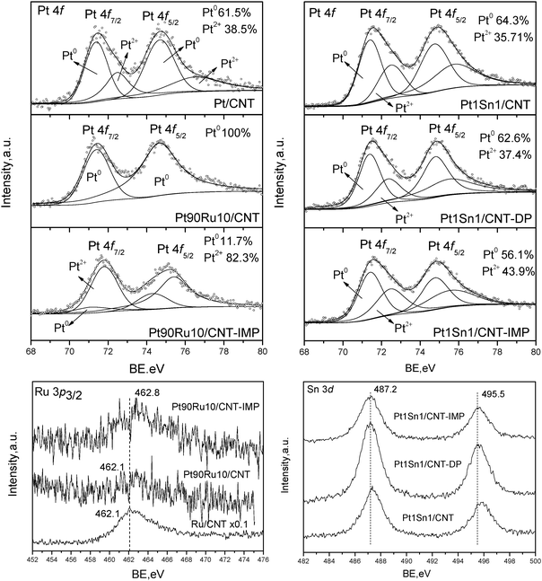 XPS results for PtRu/CNT and PtSn/CNT by different methods.