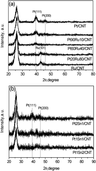 XRD results for Pt–Ru/CNT and Pt–Sn/CNT with different Pt/promoter ratios.