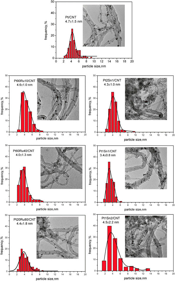 TEM results for PtRu/CNT and PtSn/CNT with different Pt/M ratio.