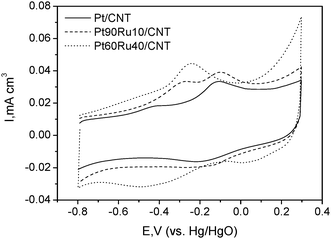 CO stripping curves on Pt/CNTs, Pt90Ru10/CNTs and Pt80Ru20/CNTs recorded in 1 M KOH solution.