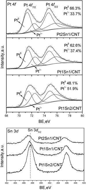 XPS results for Pt–Sn/CNT with different Pt/Sn molar ratios.