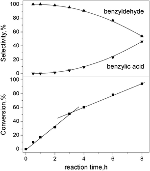 Effect of reaction time of conversion and selectivity in benzyl alcohol oxidation over Pt90Ru10/CNT catalyst. Condition: substrate = 3 mmol; deionized water = 15 mL, substrate/metal = 500 mol/mol, T = 80 °C, O2 = 25 mL min−1.