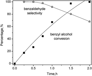 Effect of reaction time on benzyl alcohol oxidation over Pt1Sn1/CNT catalyst. Condition: substrate = 3 mmol; deionized water = 15 mL, catalyst = 20 mg, T = 80 °C, O2 = 25 mL min−1.