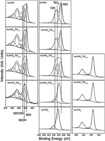 Ni2p (left), O1s (center), and Ti2p (right) XPS spectra of the Au/NiO–TiO2 catalysts.