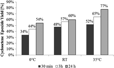 Yields of the cyclooctene epoxidation with catalyst 1 in CH2Cl2 with the oxidant TBHP at various temperatures with a catalyst/substrate/oxidant ratio of 1 : 100 : 200.