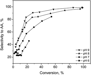 Selectivity to arabinonic acid as a function of l-arabinose conversion at different pH values over Au/Al2O3 catalysts at 60 °C and oxygen flow rate of 2.5 ml min−1.