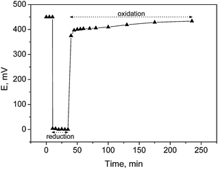 Catalyst potential for l-arabinose oxidation over Au/Al2O3 catalysts at 60 °C, pH 8 and oxygen flow rate 2.5 ml min−1.