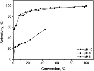 Selectivity to galactonic acid as a function of d-galactose conversion at different pH values over Au/Al2O3 catalysts at 60 °C and oxygen flow rate of 2.5 ml min−1.