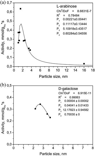 Dependence of catalyst activity on gold particle size of Au/Al2O3 in (a) l-arabinose and (b) d-galactose selective oxidation, respectively, at 60 °C, pH 8 and oxygen flow rate 2.5 ml min−1.