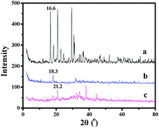 XRD patterns of AlSPP (a), AlAMSPP (b) and catalyst 4b (c).