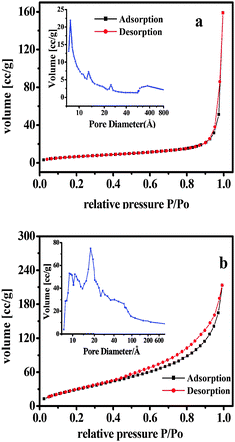 Isotherms and distribution of pore diameter of AlSPP (a), catalyst 4b (b).
