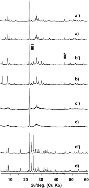 XPD patterns of orthorhombic (a), trigonal (b), amorphous (c), and tetragonal (d) Mo3VOx catalysts heat-treated (lower) and used for catalysis (upper).