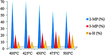 Ring opening products on WMnMCM-48 catalysts calcined at 500 °C and heat-treated under hydrogen for 2 h at 500 °C.