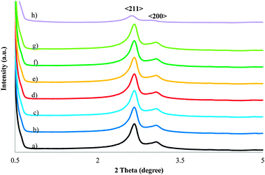 X-ray diffraction pattern for the calcined SiMCM-48 (a), MnMCM-48 prepared by HD with Si/Mn = 75 (b), Si/Mn = 50 (c), TIE with Si/Mn = 75 (d), Si/Mn = 50 (e), MD with Si/Mn = 75 (f), Si/Mn = 50 (g) and WMnMCM-48 (h) samples.