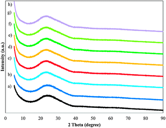 X-ray diffraction pattern for the calcined SiMCM-48 (a), MnMCM-48 prepared by HD with Si/Mn = 75 (b), Si/Mn = 45 (c), TIE with Si/Mn = 75 (d), Si/Mn = 45 (e), MD with Si/Mn = 75 (f), Si/Mn = 45 (g) and WMnMCM-48 (h) samples.