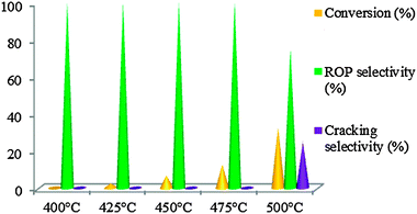 Conversion of MCP on WMnMCM-48 catalysts calcined at 500 °C and heat-treated under hydrogen for 2 h at 500 °C.