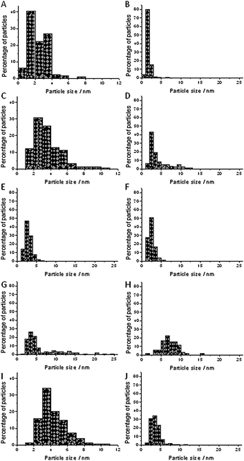 Particle size distributions for all catalysts. (A) Au/TiO2; (B) Au/Al2O3; (C) Au/TiO2-100; (D) Au/Al2O3-60; (E) Au/Al2O3-100; (F) Au/Al2O3-150; (G) Au/Al2O3-200; (H) Au/Al2O3-aniline; (I) Au/TiO2-rec; (J) Au/Al2O3-rec.