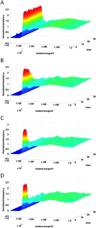 Au L3 HERFD XAS spectra of Au/Al2O3 recorded during heating and reduction under 10 bar of hydrogen at 60 °C (A), 100 °C (B), 150 °C (C) and 200 °C (D). The autoclave was heated during the first 20 minutes.