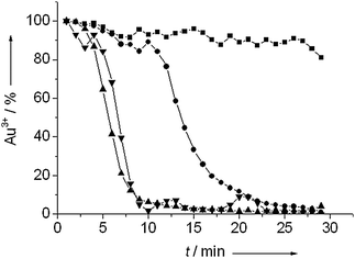 The amount of cationic gold as determined by linear fitting taking the first spectrum of the catalyst and the spectrum of gold foil as references during reduction under 10 bar of hydrogen at 60 °C (■), 100 °C (●), 150 °C (▲) and 200 °C (▼).