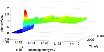 Au L3 HERFD XAS spectra of Au/Al2O3 recorded during reaction at 100 °C under 10 bar of hydrogen after pretreatment at 60 °C.