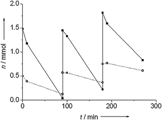 Nitrobenzene conversion during recycling for Au/TiO2 (■) and Au/Al2O3 (○). Pretreatment and hydrogenation were carried out at 100 °C under 10 bar of hydrogen.