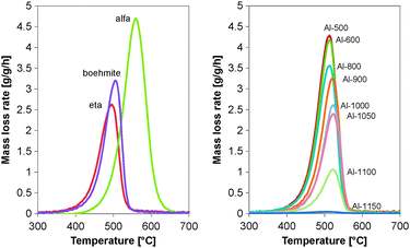 TGA profiles of coked commercial and calcined Al2O3 samples after 62 h TOS.