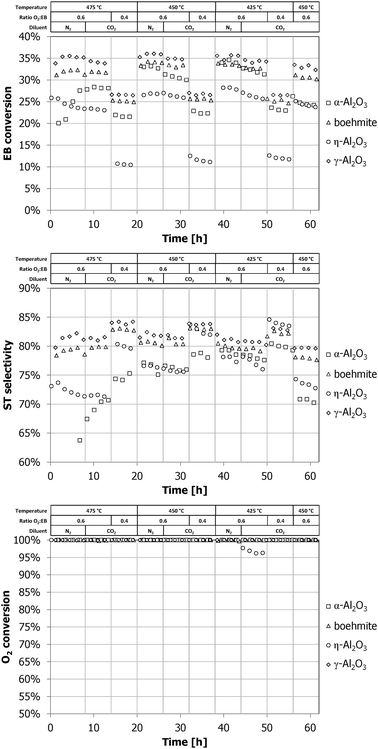 EB conversion, ST selectivity and O2 conversion of commercial alumina samples with time on stream.