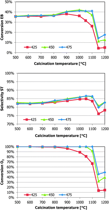 Styrene selectivity and conversions of EB and O2 for the alumina samples calcined at different temperatures. The data are time averages for the conditions 1 (475 °C, 4–8 h TOS), 4 (450 °C, 20–26 h TOS), and 7 (425 °C, 38–44 h TOS). All at a 0.6 O2 : EB molar feed ratio.