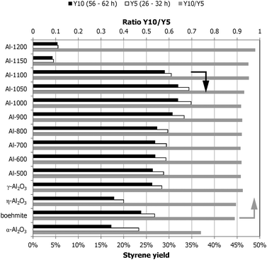 ST yields and performance stability (grey) as the ratio of the styrene yield at the 5th (white, 26–32 h TOS) and 10th (black, 56–62 h TOS) condition, both at 450 °C and a 0.6 O2 : EB molar feed ratio.