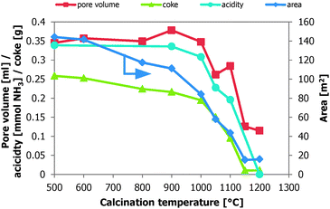 The absolute amounts of pore volume (■), acidity (●), coke (▲), and surface area (◆) in the reactor as a function of the calcination temperature of the alumina samples.