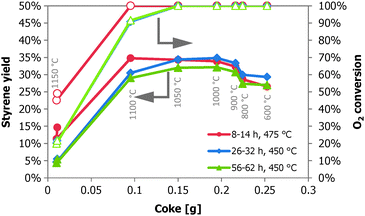 Styrene yield (◆▲●) and oxygen conversion (◇△○) as a function of the amount of coke on the catalyst in the reactor (62 h TOS) for the performance at 450 °C/56–62 h (▲△), at 450 °C/26–32 h (◆◇) and at 475 °C/8–14 h (●○). Other conditions: 0.6 O2 : EB molar feed ratio, and 5 CO2 : EB molar feed ratio.