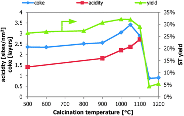 Acid site density, # coke layers and ST yield over the calcined alumina as a function of the calcination temperature.