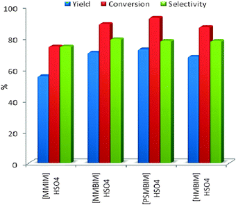 Fructose conversion, HMF yield and selectivity in different ILs. Reaction of fructose was performed on a 1.0 g scale (5.5 mmol), in the presence of various ILs in DMSO (10 ml); reaction time = 1 h, temperature = 80 °C. Yield and selectivity of HMF were obtained by HPLC analysis.