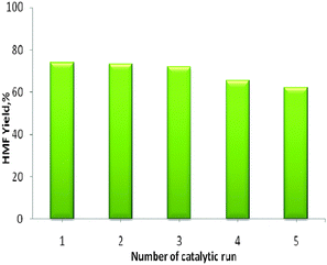 Recycling of [PSMBIM]HSO4 for the dehydration reaction. Reaction conditions for each run: Fructose (1 g, 5.5 mmol), [PSMBIM]HSO4 (0.1 g, recycled), DMSO (10 ml), reaction time = 1 h, temperature =80 °C.