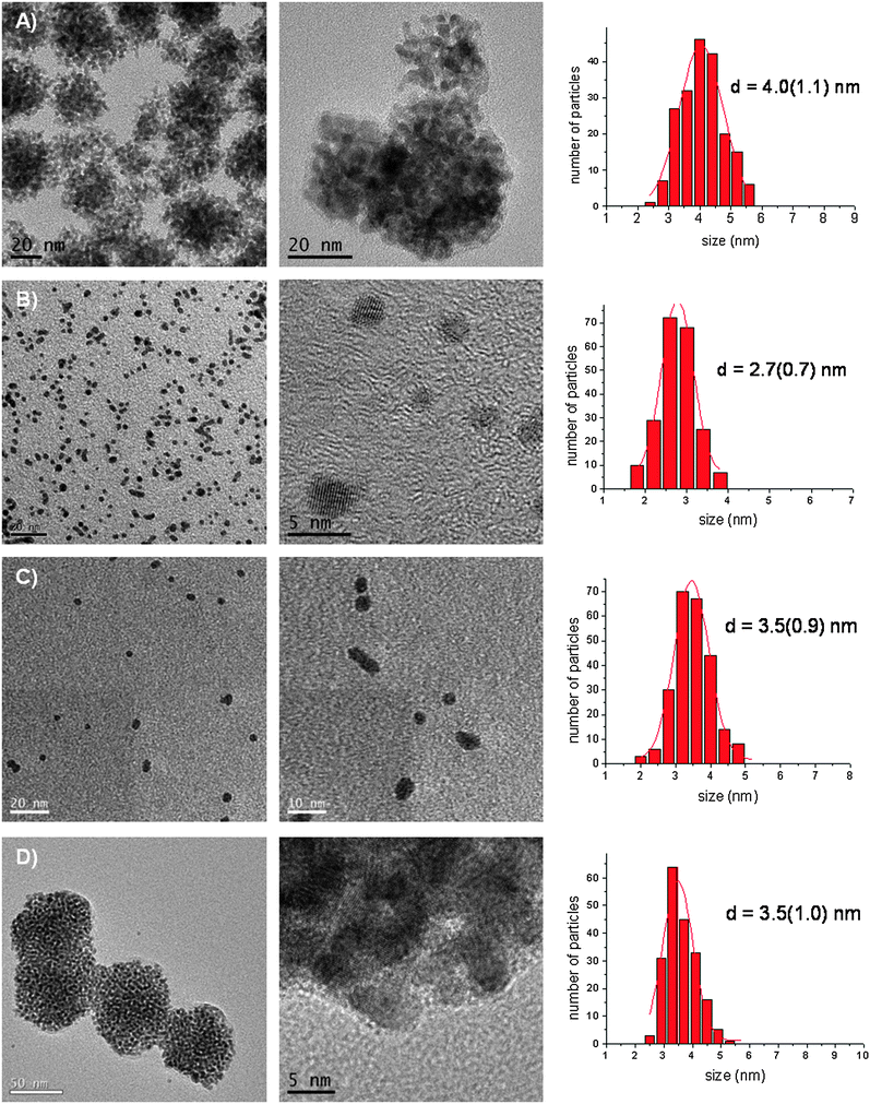 HR-TEM micrographs and the corresponding size-histograms of Pd nanoparticles synthesized as following: (A) [L1]/[Pd] = 1.0; (B) [L2]/[Pd] = 1.0; (C) [L3]/[Pd] = 1.0; (D) [L4]/[Pd] = 1.0.