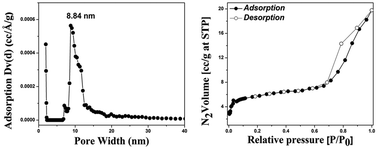 BET S.A and pore size distribution of Ca–CeO2 (Ca/Ce = 4/100).