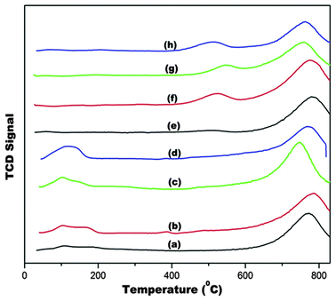 H2-TPR of (a) Au/CeO2, (b) Au/Mg–CeO2 (Mg/Ce = 4/100), (c) Au/Ca–CeO2 (Ca/Ce = 4/100), (d) Au/Ba–CeO2 (Ba/Ce = 4/100), (e) CeO2, (f) Mg–CeO2 (Mg/Ce = 4/100), (g) Ca–CeO2 (Ca/Ce = 4/100), (h) Ba–CeO2 (Ba/Ce = 4/100).