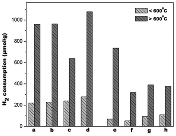 H2 consumption from TPR profiles of the catalysts (a) CeO2, (b) Mg–CeO2 (Mg/Ce = 4/100), (c) Ca–CeO2 (Ca/Ce = 4/100), (d) Ba–CeO2 (Ba/Ce = 4/100), (e) Au/CeO2, (f) Au/Mg–CeO2 (Mg/Ce = 4/100), (g) Au/Ca–CeO2 (Ca/Ce = 4/100), (h) Au/Ba–CeO2 (Ba/Ce = 4/100).