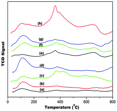 CO2-TPD of (a) Au/CeO2, (b) Au/Mg–CeO2 (Mg/Ce = 4/100), (c) Au/Ca–CeO2 (Ca/Ce = 4/100), (d) Au/Ba–CeO2 (Ba/Ce = 4/100), (e) CeO2, (f) Ca–CeO2 (Ca/Ce = 4/100), (g) Ba–CeO2 (Ba/Ce = 4/100), (h) Mg–CeO2 (Mg/Ce = 4/100).