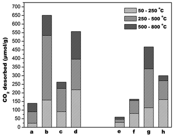 CO2 desorbed from TPD profiles of the catalysts (a) CeO2, (b) Mg–CeO2 (Mg/Ce = 4/100), (c) Ca–CeO2 (Ca/Ce = 4/100), (d) Ba–CeO2 (Ba/Ce = 4/100), (e) Au/CeO2, (f) Au/Mg–CeO2 (Mg/Ce = 4/100), (g) Au/Ca–CeO2 (Ca/Ce = 4/100), (h) Au/Ba–CeO2 (Ba/Ce = 4/100).