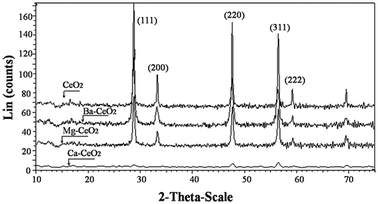 XRD pattern of the (a) CeO2, (b) Ba–CeO2 (Ba/Ce = 4/100), (c) Mg–CeO2 (Mg/Ce = 4/100), (d) Ca–CeO2 (Ca/Ce = 4/100).