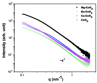 SAXS data from the Ceria samples.