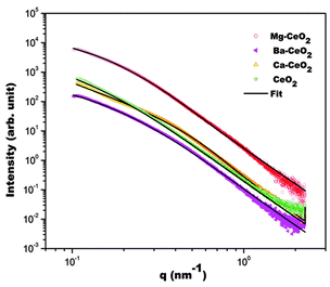 Fitting of the model to the experimental SAXS data is compared (solid line represents the fit in each case).