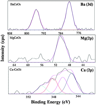 XPS spectra for Ba (3d), Ca (2p), Mg (2p) core level electrons.