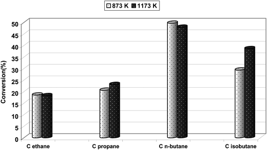 Effect of thermal treatment (873 K, 1173 K) of the Fe-ZSM-5(50) catalyst on its activity in the light paraffins ODH reaction (reaction temperature: 673 K).