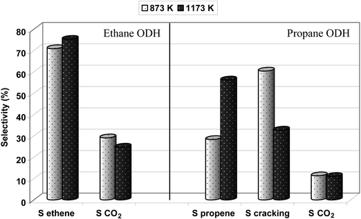 Effect of thermal treatment (873 K, 1173 K) of the Fe-ZSM-5(50) catalyst on its selectivity in the ODH reaction of ethane and propane (reaction temperature: 673 K).