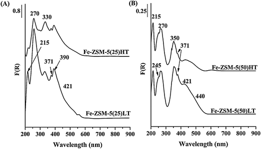 UV-vis spectra of (A) Fe-ZSM-5(25) and (B) Fe-ZSM-5(50) calcined at different temperatures (873 and 1173 K).