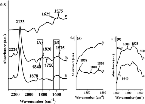 FT-IR spectra of Fe-ZSM-5(50)LT; (a) spectrum registered immediately after NO adsorption at RT, (b) after 30 min, (c) after evacuation at RT.